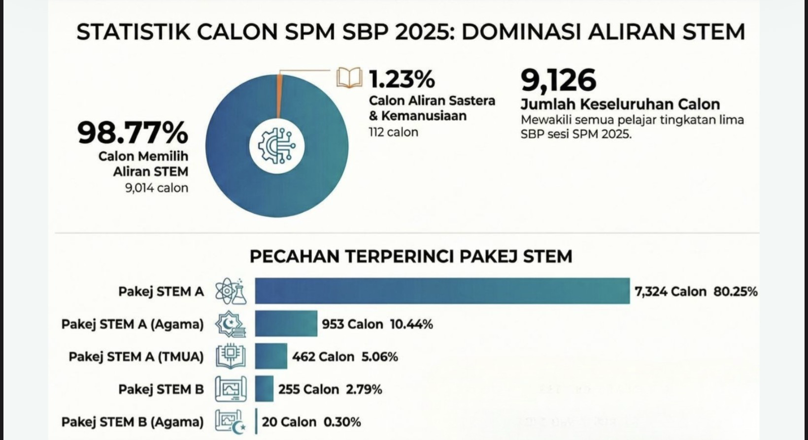 Dokumentasi Kecemerlangan SPM 2025
