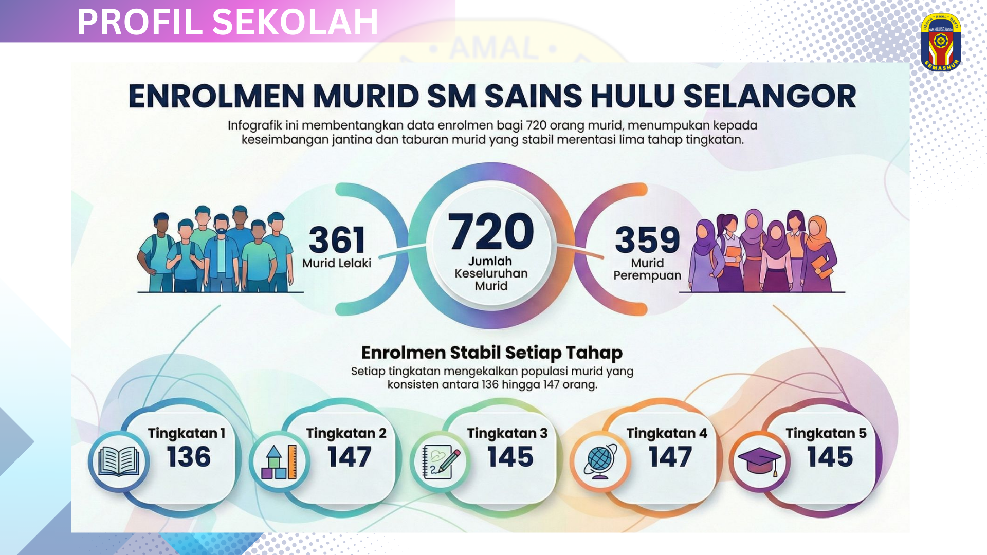 Graf enrolmen murid SEMASHUR